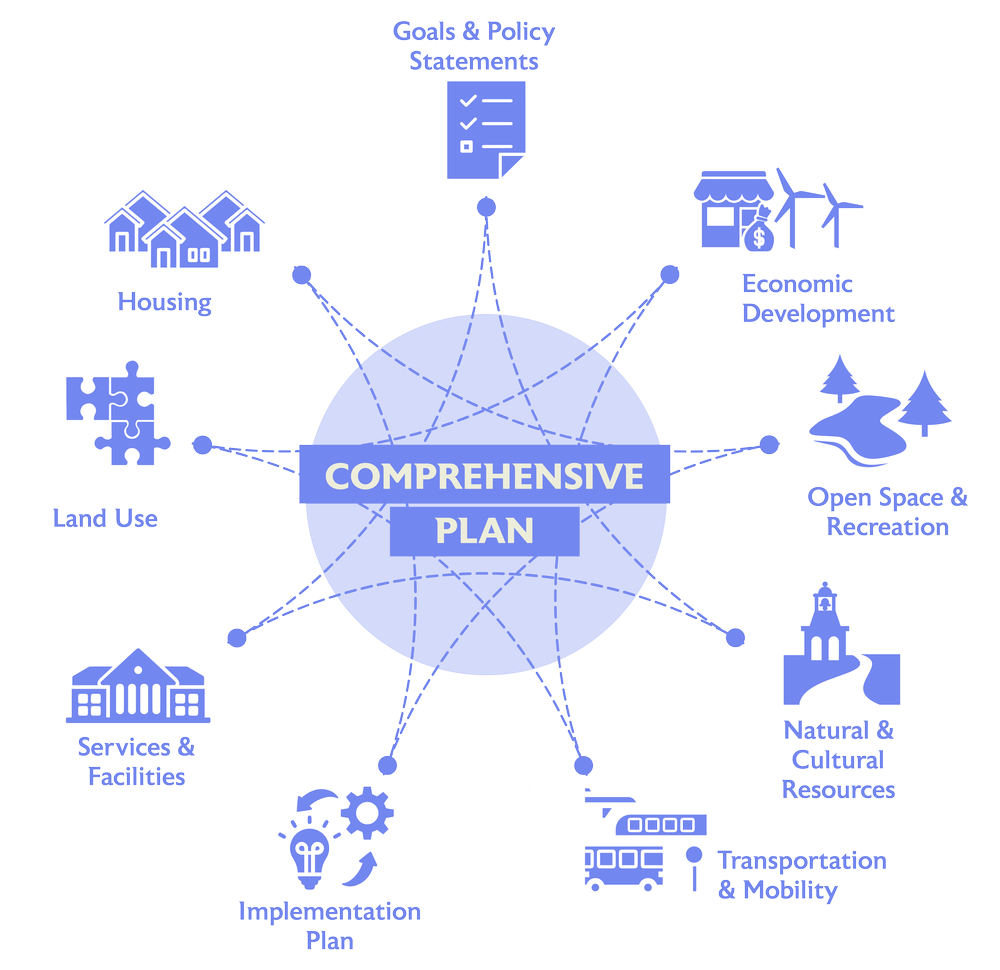 Diagram of the key elements of a comprehensive plan: goals and policy statements, economic development, open space and recreation, natural and cultural resources, transportation and mobility, implementation plan, services and facilities, land use, and housing.
